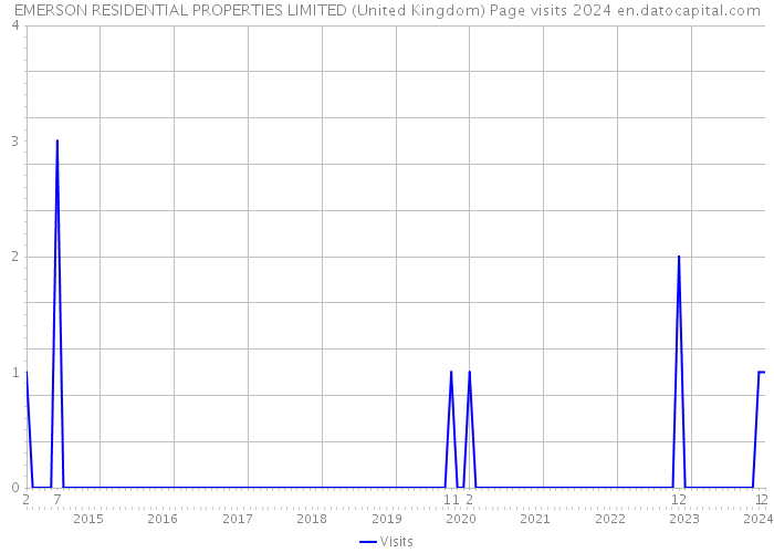 EMERSON RESIDENTIAL PROPERTIES LIMITED (United Kingdom) Page visits 2024 