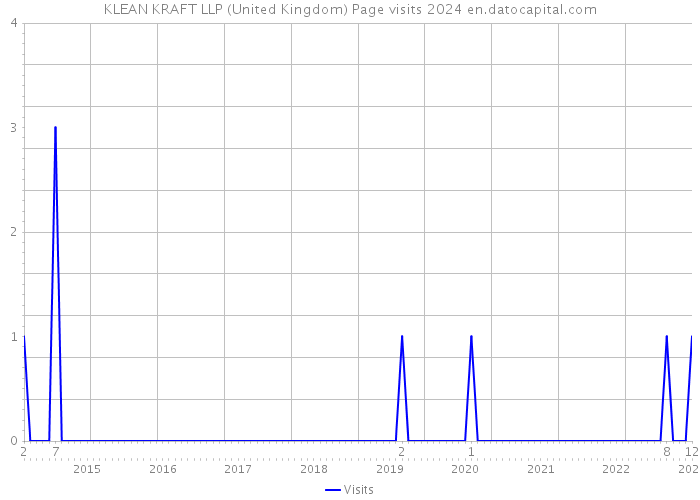 KLEAN KRAFT LLP (United Kingdom) Page visits 2024 