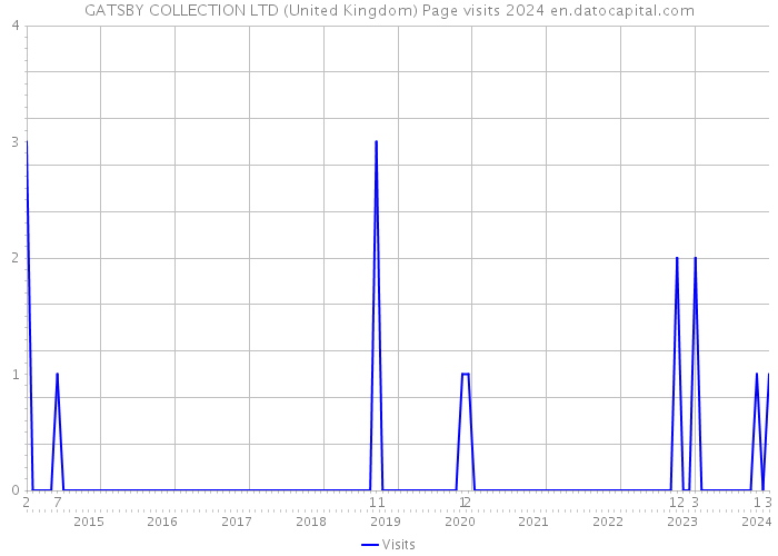 GATSBY COLLECTION LTD (United Kingdom) Page visits 2024 