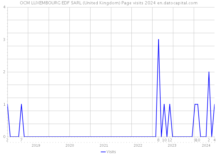 OCM LUXEMBOURG EDF SARL (United Kingdom) Page visits 2024 