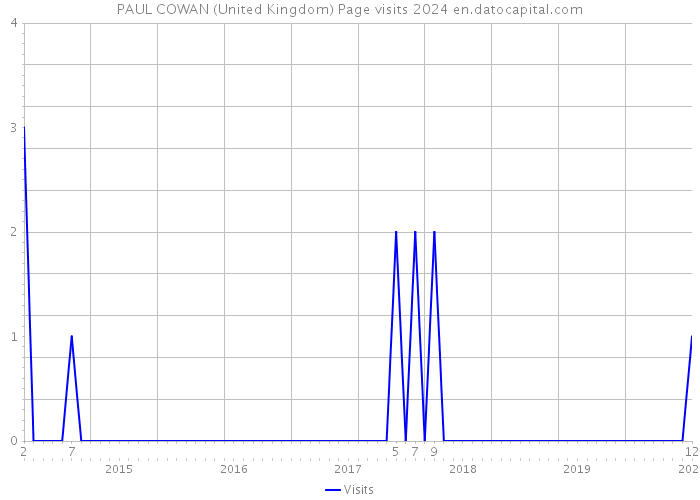 PAUL COWAN (United Kingdom) Page visits 2024 