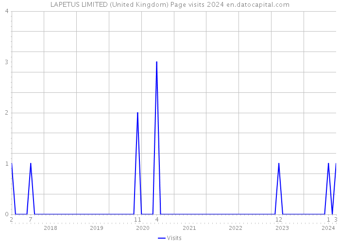 LAPETUS LIMITED (United Kingdom) Page visits 2024 