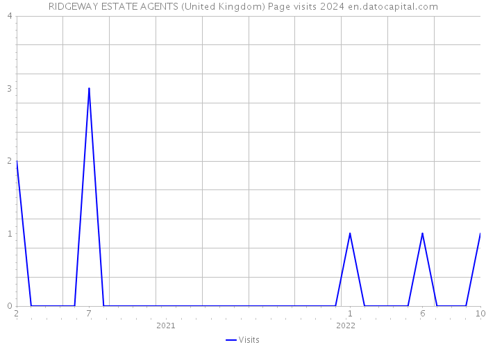 RIDGEWAY ESTATE AGENTS (United Kingdom) Page visits 2024 