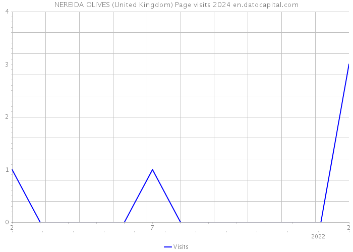 NEREIDA OLIVES (United Kingdom) Page visits 2024 