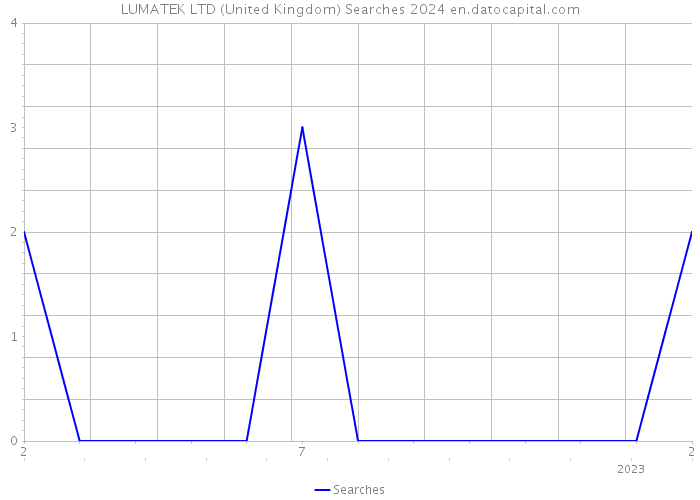 LUMATEK LTD (United Kingdom) Searches 2024 