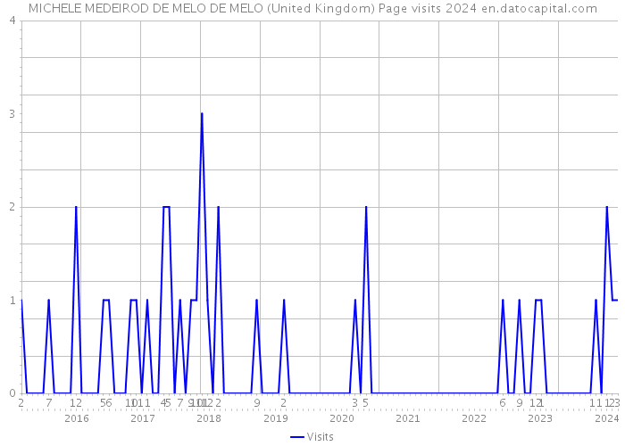 MICHELE MEDEIROD DE MELO DE MELO (United Kingdom) Page visits 2024 