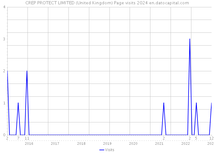 CREP PROTECT LIMITED (United Kingdom) Page visits 2024 