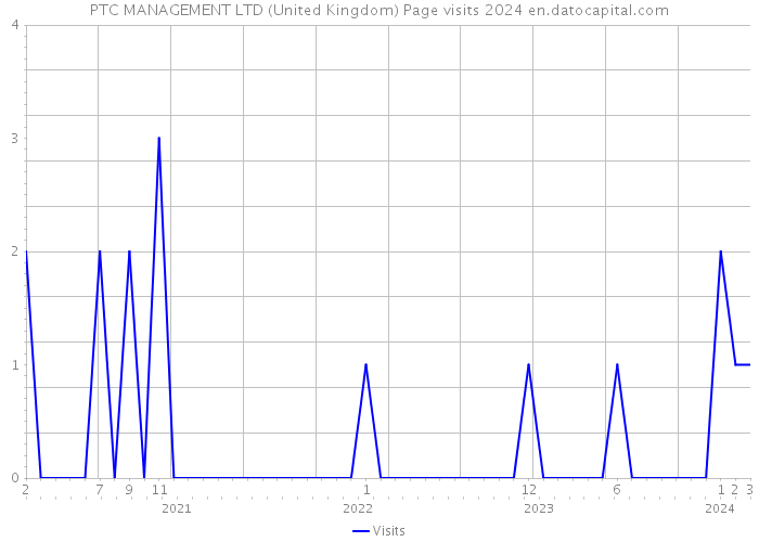 PTC MANAGEMENT LTD (United Kingdom) Page visits 2024 