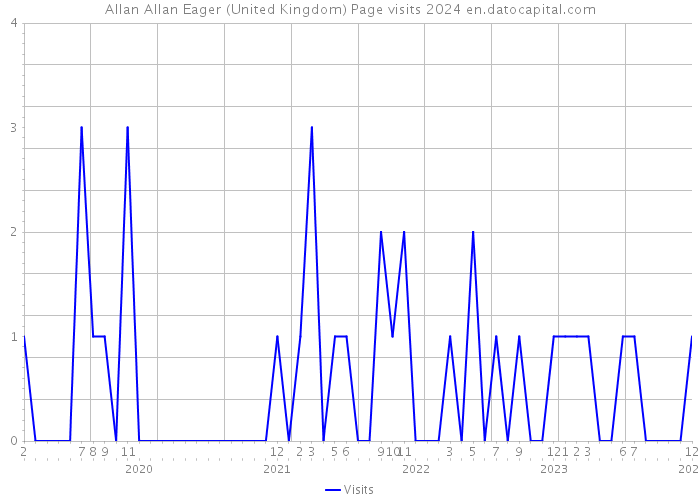 Allan Allan Eager (United Kingdom) Page visits 2024 
