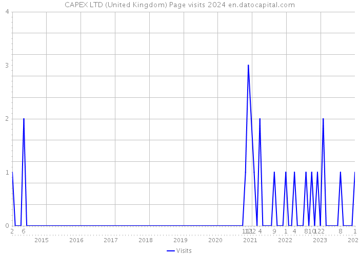 CAPEX LTD (United Kingdom) Page visits 2024 