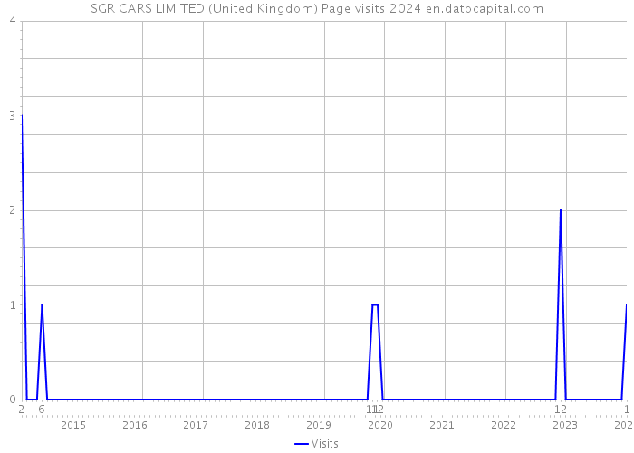 SGR CARS LIMITED (United Kingdom) Page visits 2024 