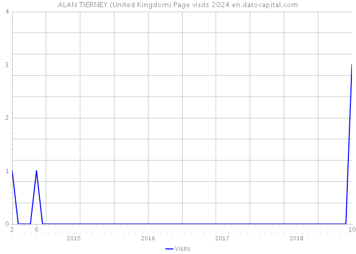 ALAN TIERNEY (United Kingdom) Page visits 2024 
