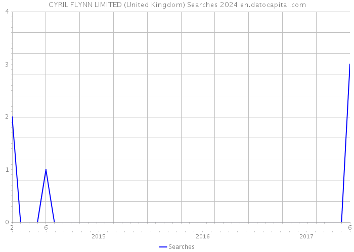 CYRIL FLYNN LIMITED (United Kingdom) Searches 2024 