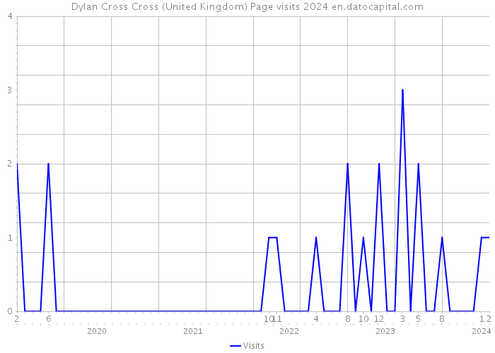 Dylan Cross Cross (United Kingdom) Page visits 2024 