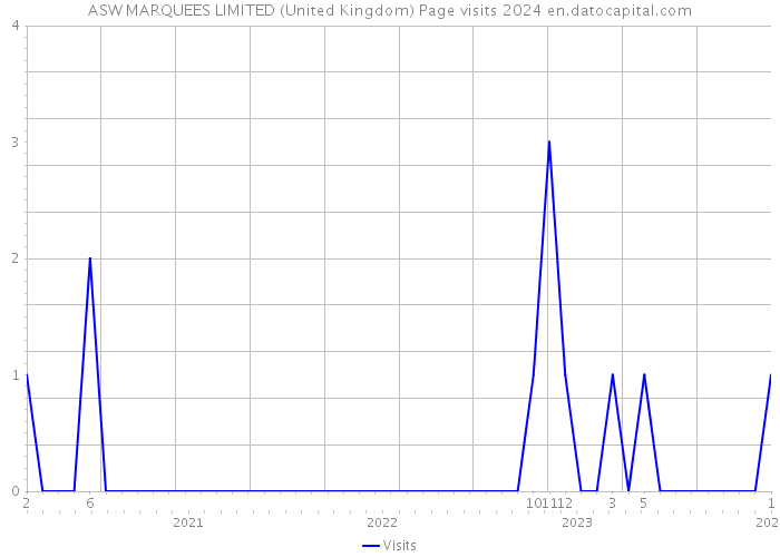 ASW MARQUEES LIMITED (United Kingdom) Page visits 2024 
