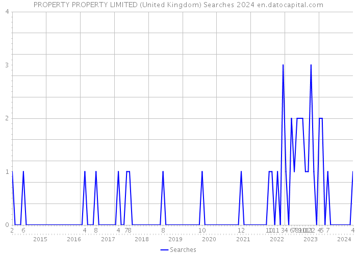 PROPERTY PROPERTY LIMITED (United Kingdom) Searches 2024 