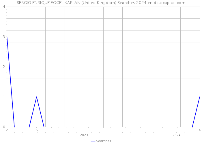 SERGIO ENRIQUE FOGEL KAPLAN (United Kingdom) Searches 2024 