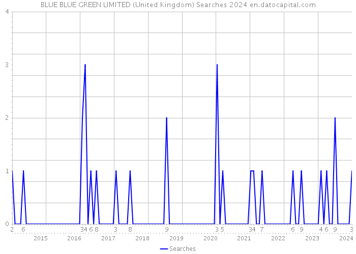 BLUE BLUE GREEN LIMITED (United Kingdom) Searches 2024 