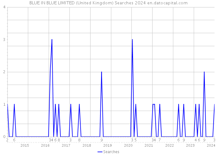 BLUE IN BLUE LIMITED (United Kingdom) Searches 2024 