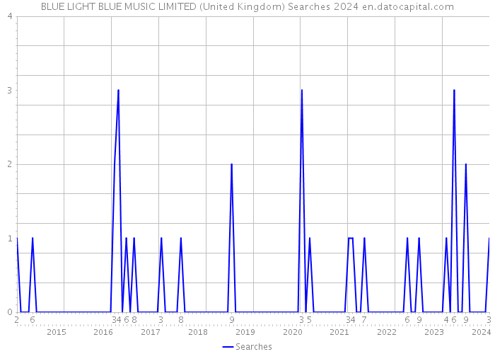 BLUE LIGHT BLUE MUSIC LIMITED (United Kingdom) Searches 2024 