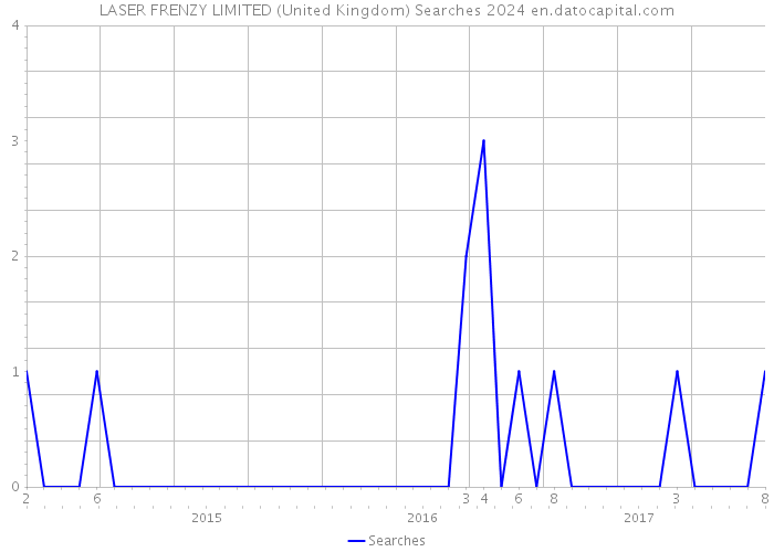 LASER FRENZY LIMITED (United Kingdom) Searches 2024 