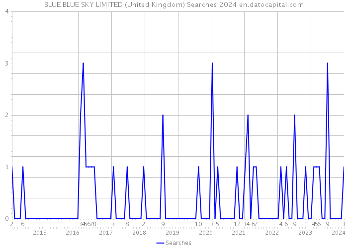 BLUE BLUE SKY LIMITED (United Kingdom) Searches 2024 