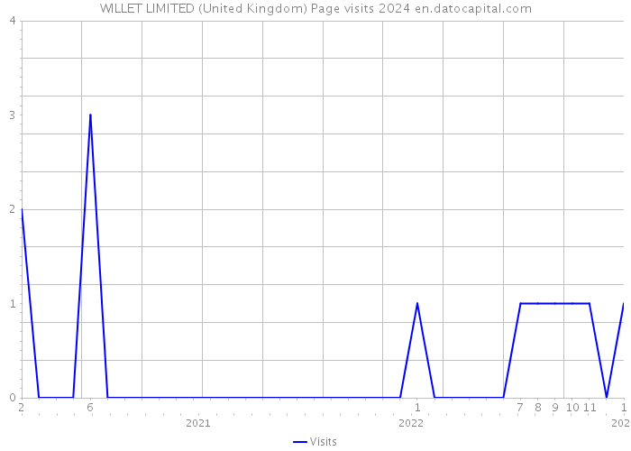 WILLET LIMITED (United Kingdom) Page visits 2024 