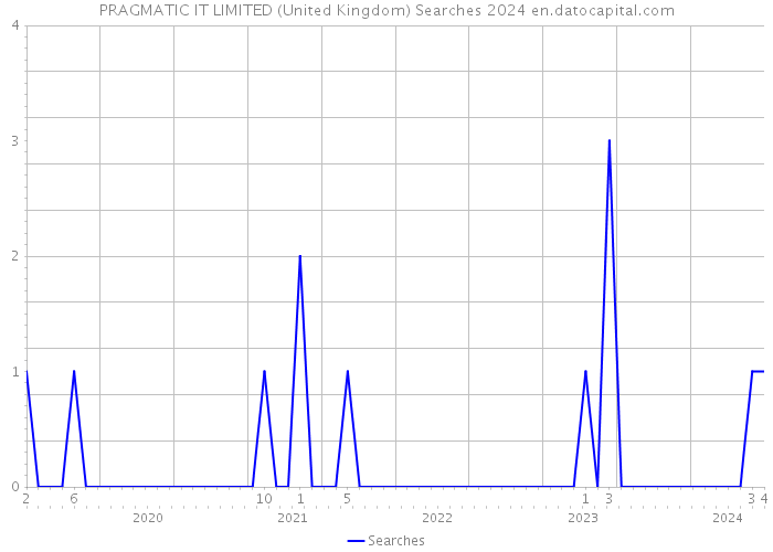 PRAGMATIC IT LIMITED (United Kingdom) Searches 2024 