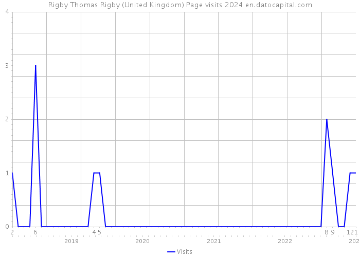 Rigby Thomas Rigby (United Kingdom) Page visits 2024 