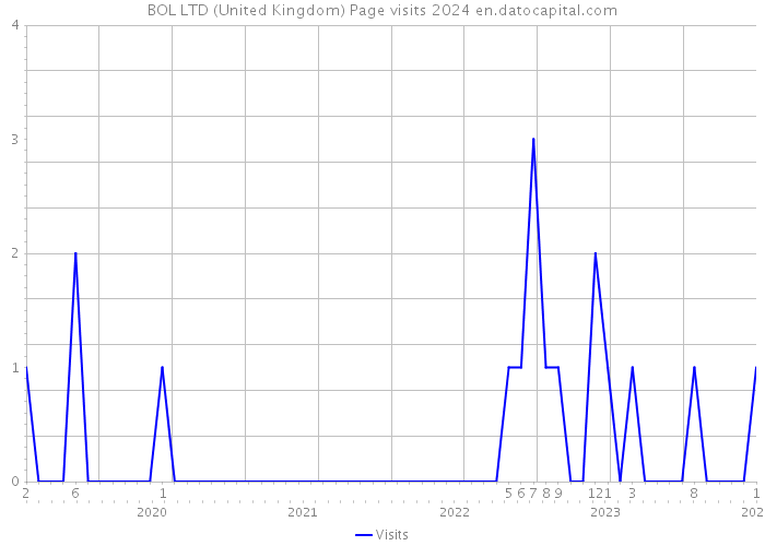BOL LTD (United Kingdom) Page visits 2024 