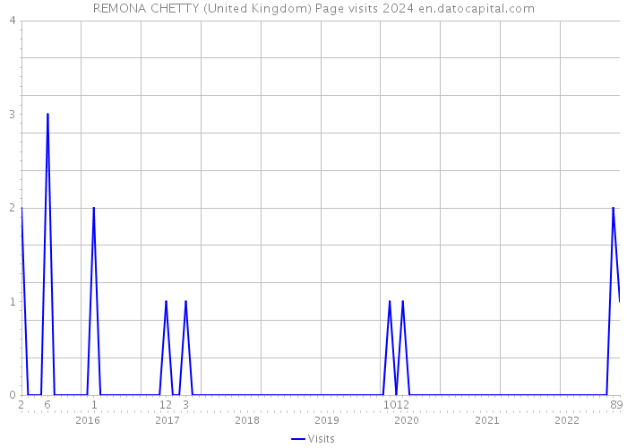 REMONA CHETTY (United Kingdom) Page visits 2024 