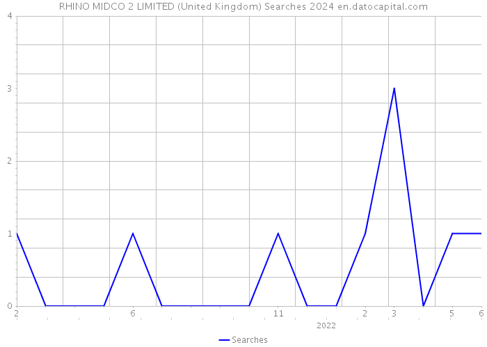 RHINO MIDCO 2 LIMITED (United Kingdom) Searches 2024 
