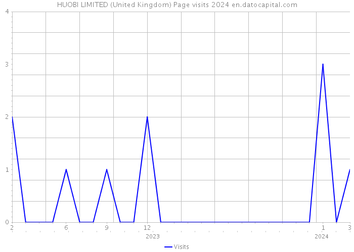 HUOBI LIMITED (United Kingdom) Page visits 2024 