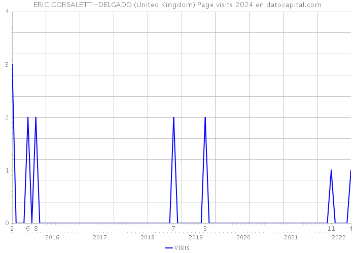 ERIC CORSALETTI-DELGADO (United Kingdom) Page visits 2024 