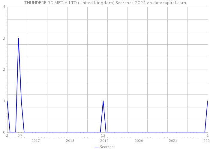 THUNDERBIRD MEDIA LTD (United Kingdom) Searches 2024 