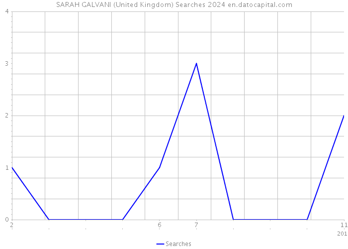 SARAH GALVANI (United Kingdom) Searches 2024 