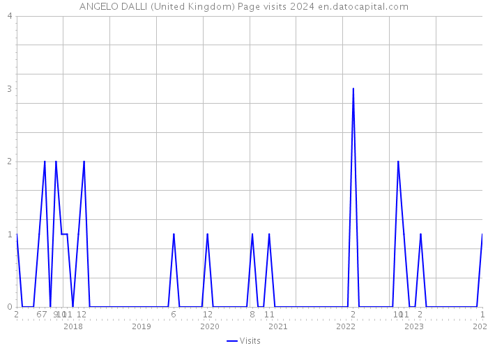 ANGELO DALLI (United Kingdom) Page visits 2024 