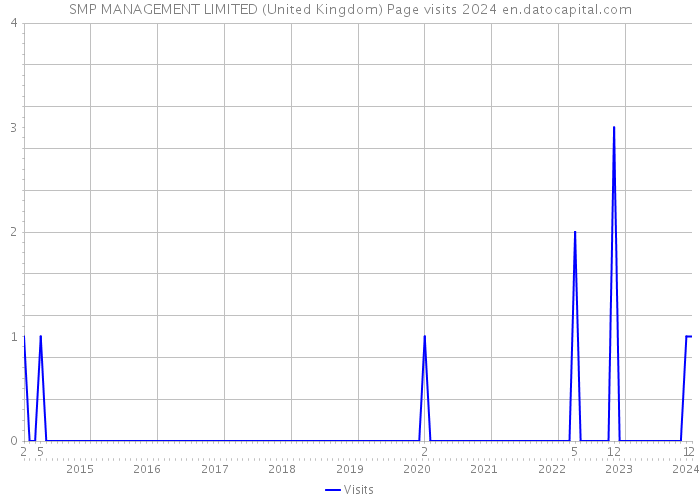 SMP MANAGEMENT LIMITED (United Kingdom) Page visits 2024 