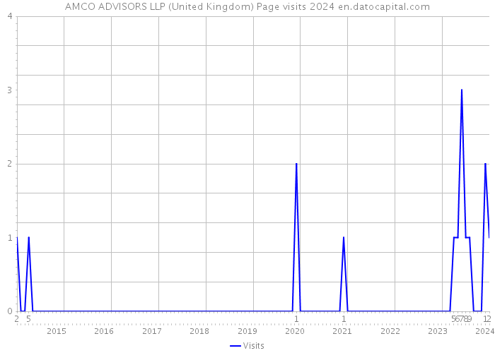 AMCO ADVISORS LLP (United Kingdom) Page visits 2024 