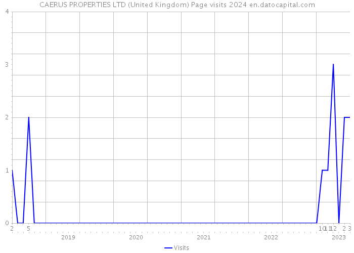 CAERUS PROPERTIES LTD (United Kingdom) Page visits 2024 