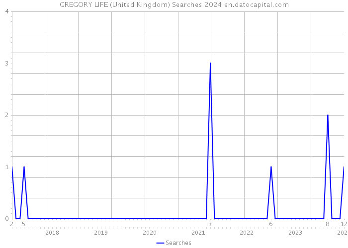 GREGORY LIFE (United Kingdom) Searches 2024 