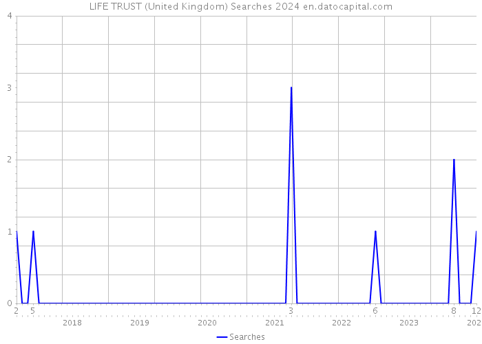LIFE TRUST (United Kingdom) Searches 2024 