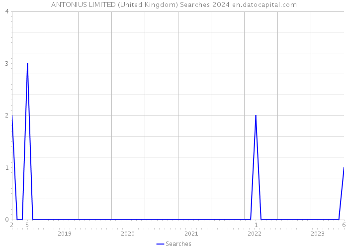 ANTONIUS LIMITED (United Kingdom) Searches 2024 