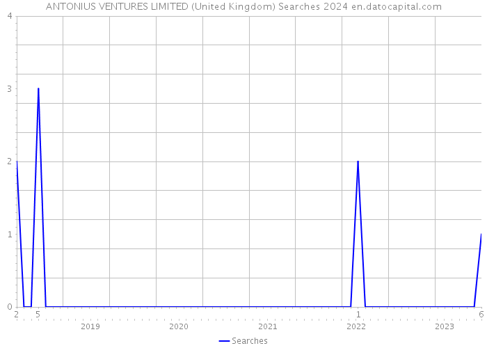 ANTONIUS VENTURES LIMITED (United Kingdom) Searches 2024 