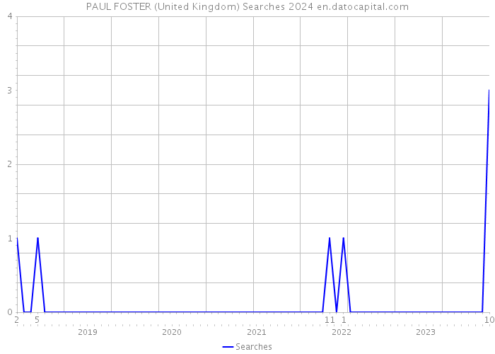 PAUL FOSTER (United Kingdom) Searches 2024 