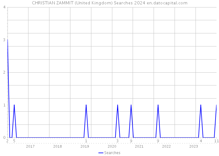 CHRISTIAN ZAMMIT (United Kingdom) Searches 2024 