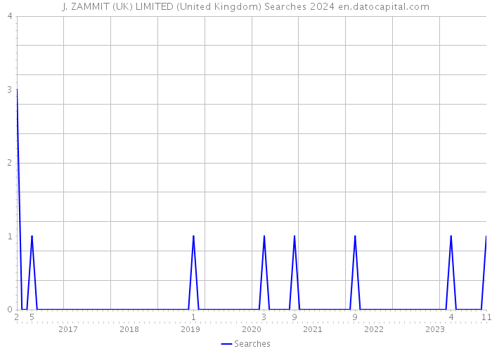 J. ZAMMIT (UK) LIMITED (United Kingdom) Searches 2024 