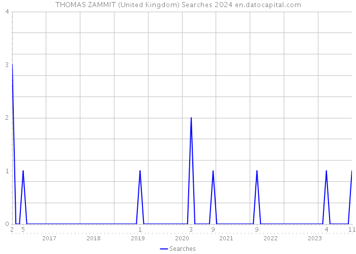THOMAS ZAMMIT (United Kingdom) Searches 2024 