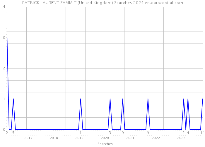PATRICK LAURENT ZAMMIT (United Kingdom) Searches 2024 