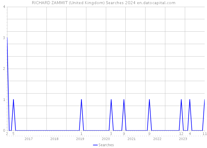RICHARD ZAMMIT (United Kingdom) Searches 2024 